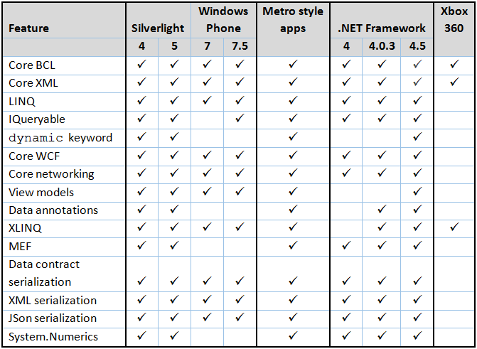 Supported portable class library features and scenarios
