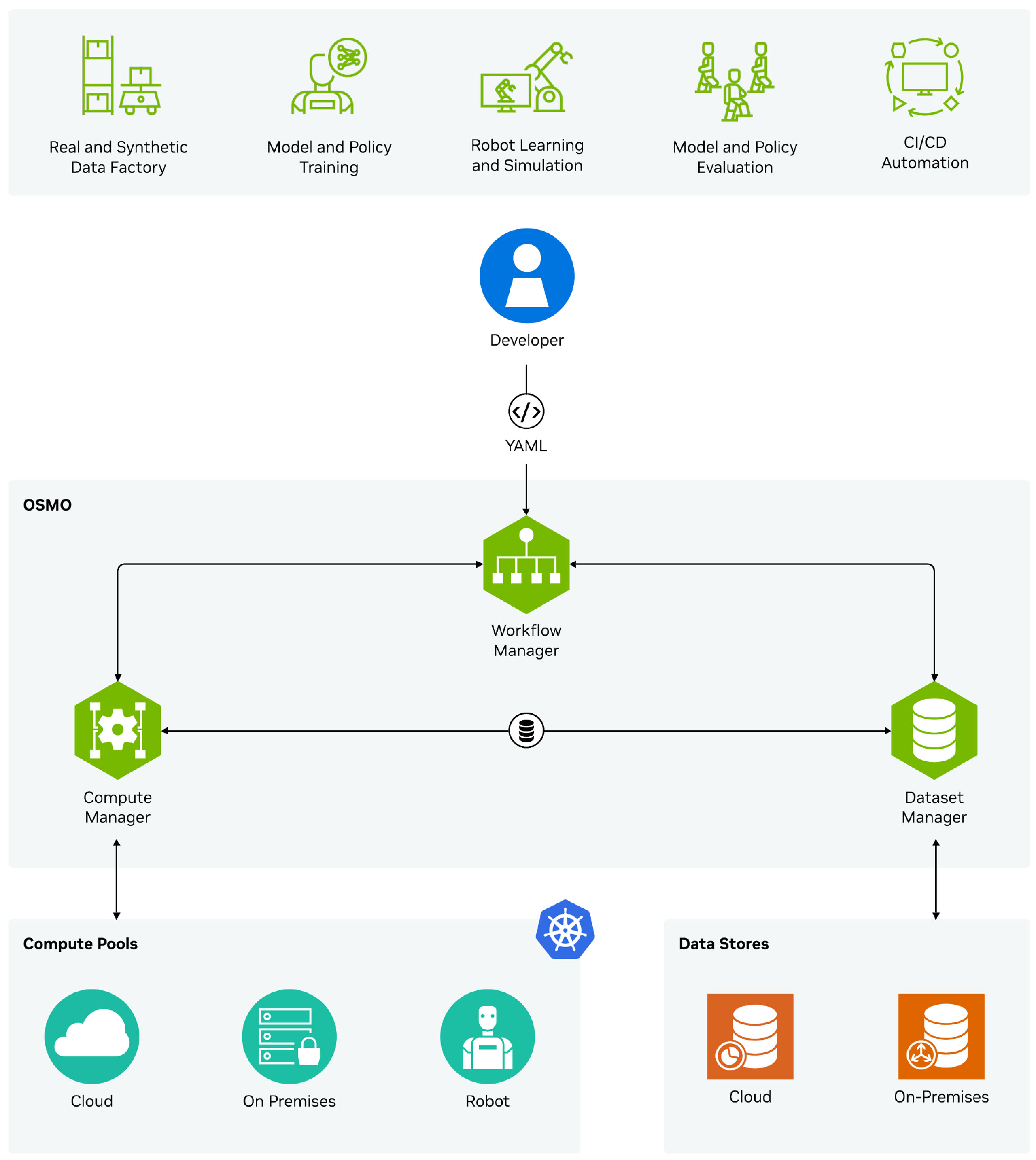 NVIDIA OSMO, a cloud-native workflow orchestration platform