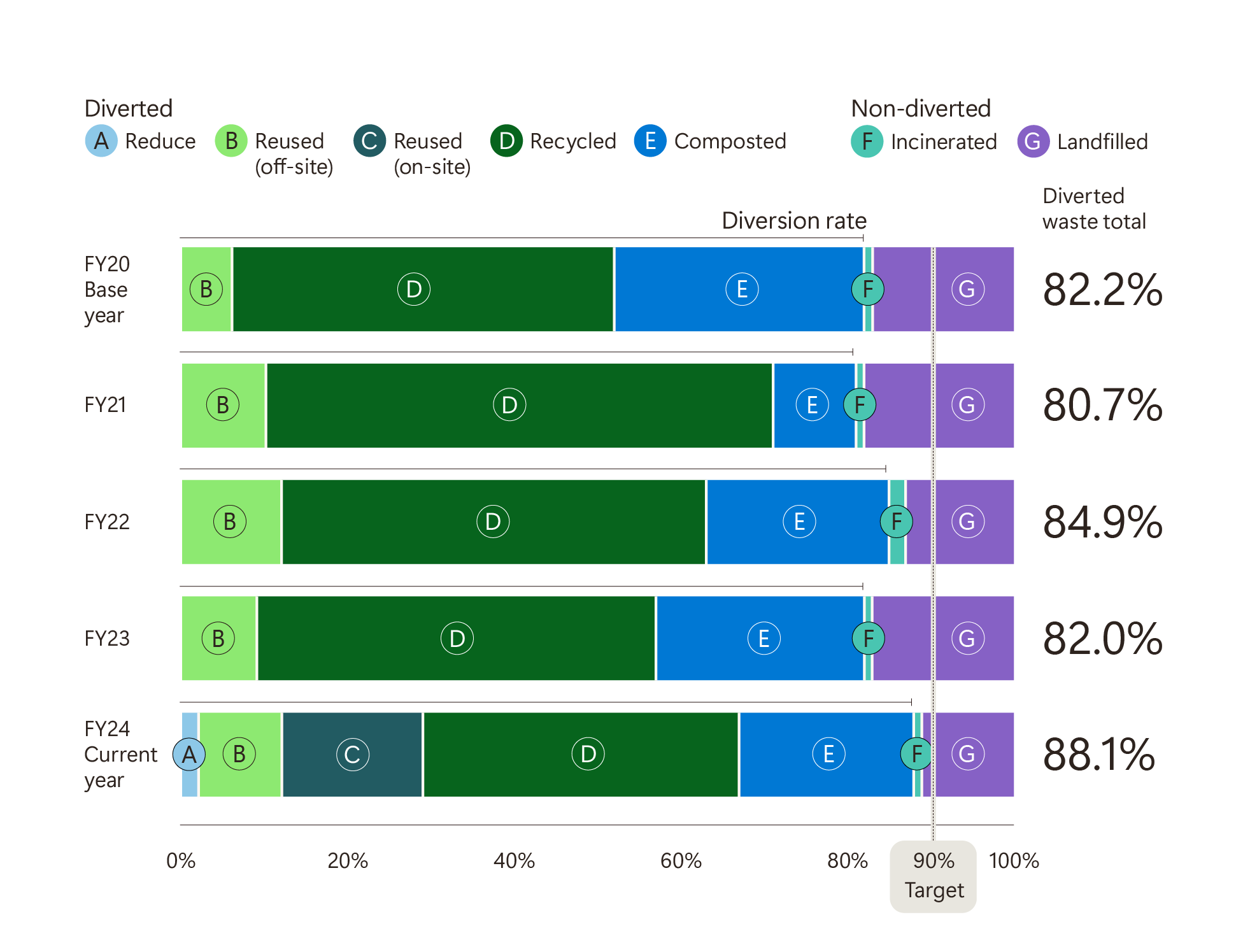 Horizontal bar graph breaking down diverted and non-diverted operational waste from landfills and incinerators by fiscal year. The x-axis represents the percentage of diverted waste from 0% to 100% and the y-axis lists the fiscal year. 82.2% was diverted in base year 2020. 80.7% in 2021. 84.9% in 2022. 82% in 2023. 88.1% in current fiscal year 2024.