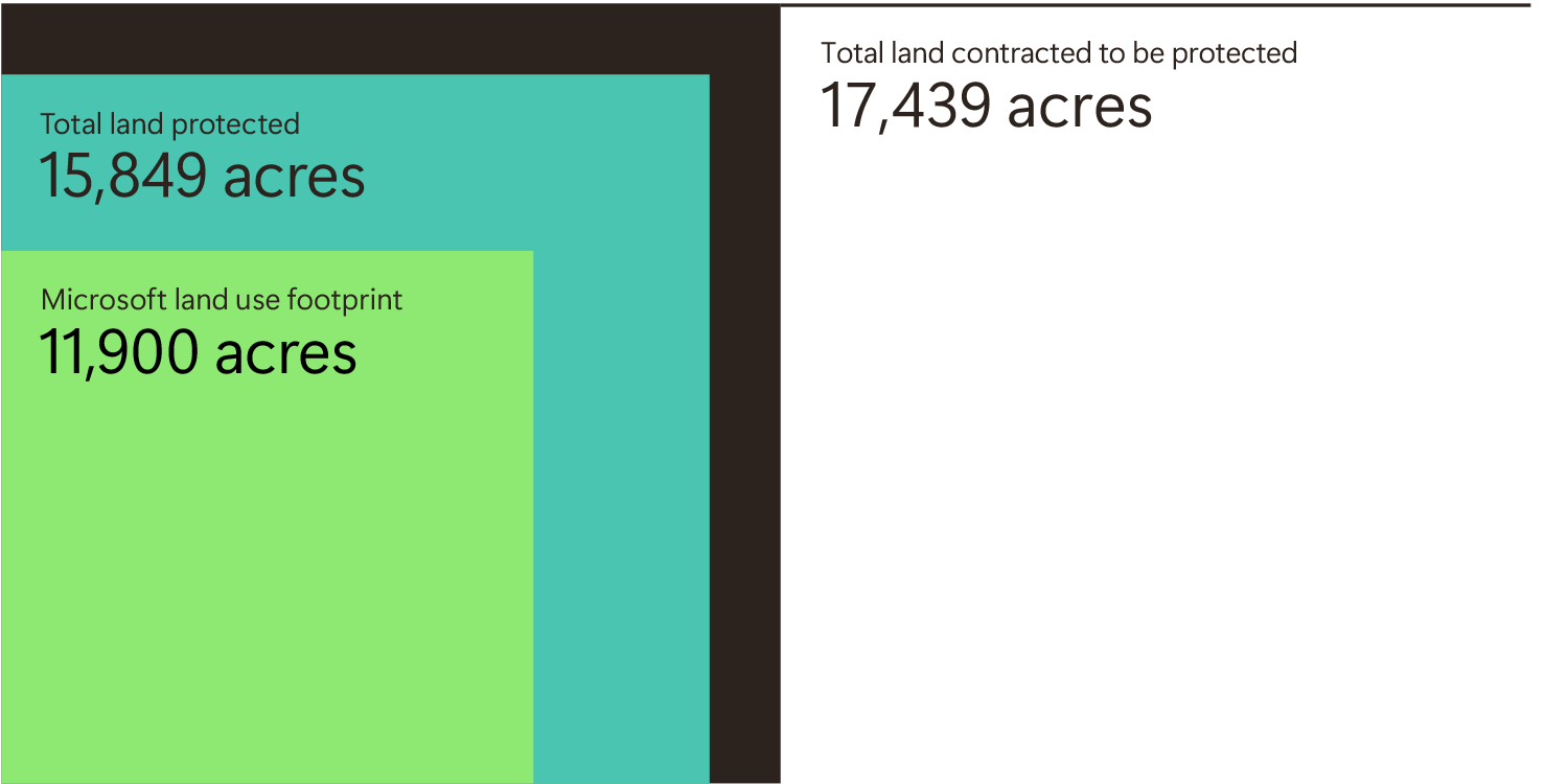 A nested square area chart with three progressively smaller squares representing: 17,439 acres of total land contracted for protection, 15,849 acres of land permanently protected, and the Microsoft land use footprint at 11,900 acres.